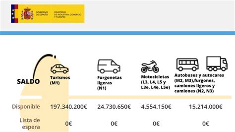 Plan Renove vehículos: ayudas de hasta 4.000 euros para.